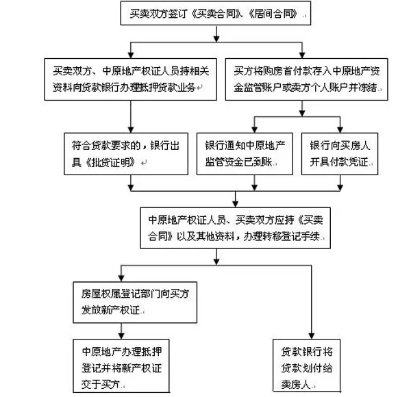 附表二:实行房款前的二手房买卖交易流程通过以上对比,北京中原三级