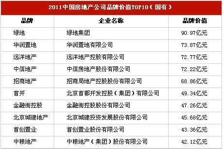 2011中国房地产公司品牌价值10（国有）