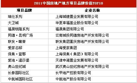 2011中国房地产地方项目品牌价值10