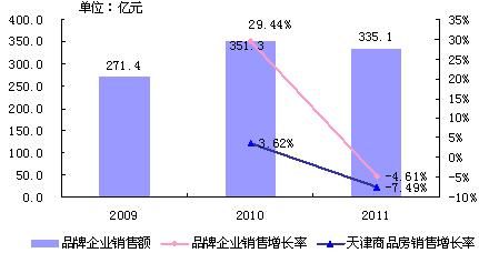 天津房企2009-2011年销售额及其增长率