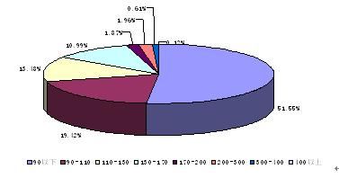 2012年1-11月成交面积段套数占比