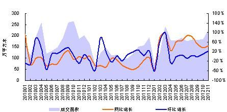 2012年1-11月重庆区域商品房成交量走势