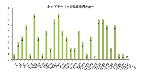 北京下半年以来开盘数量周度统计