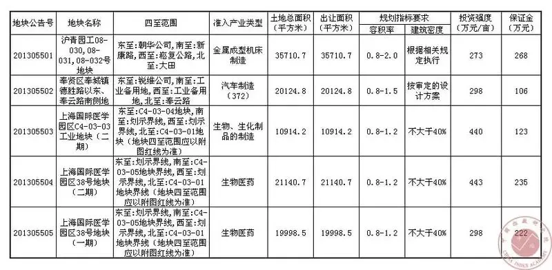 上海市浦东新区等3区5幅工业用地供地计划