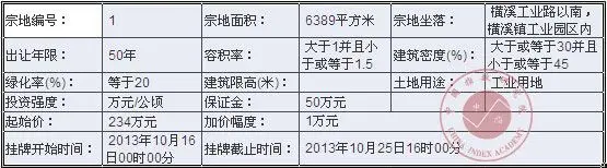 台州市仙居县国有土地使用权挂牌出让公告