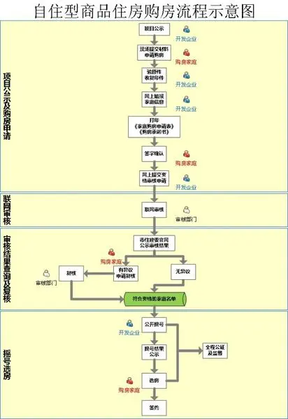 自住型商品住房购房流程示意图
