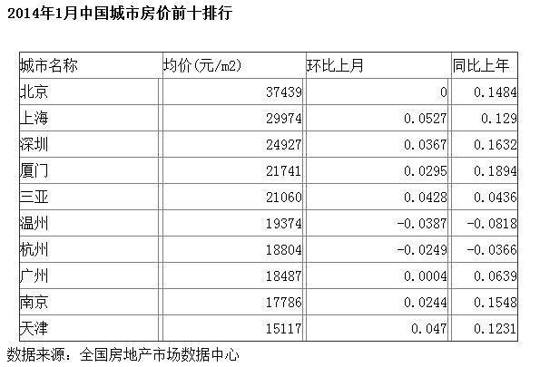 2014年1月中国城市房价前十排行