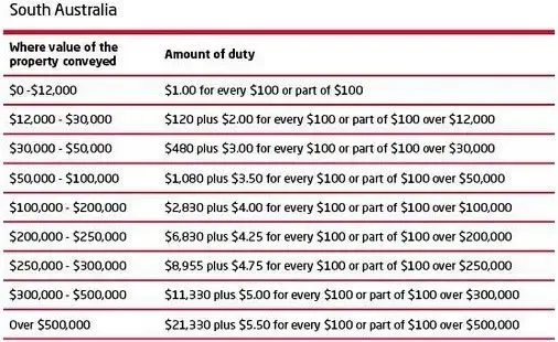 澳大利亚印花税解读 各州印花税计算方式