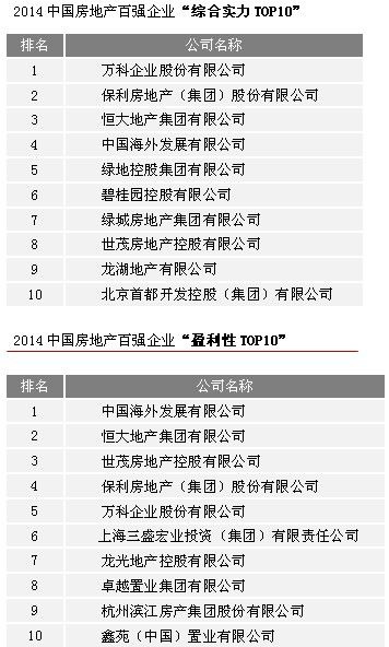 2014中国房地产百强企业榜单