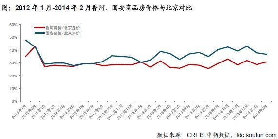 图：2012年1月-2014年2月香河、固安商品房价格与北京对比