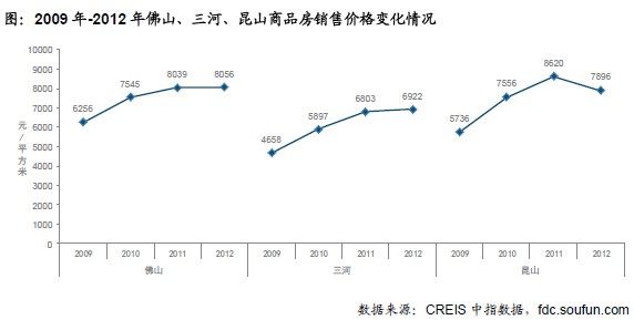 图：2009年-2012年佛山、三河、昆山商品房销售价格变化情况