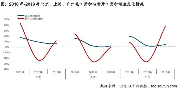 图：2010年-2013年北京、上海、广州施工面积与新开工面积增速变化情况