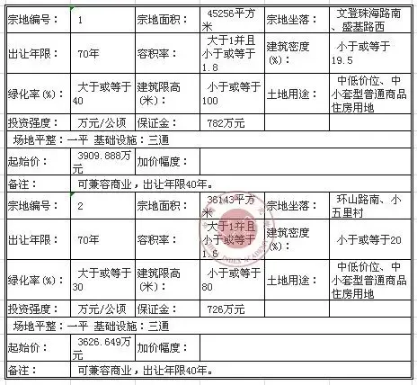 山东省威海市国有土地使用权拍卖出让公告