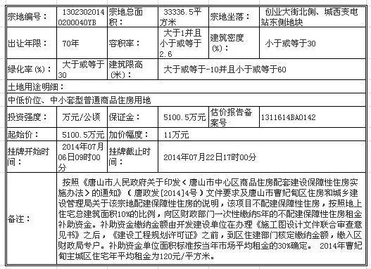 河北省唐山市国有土地使用权挂牌出让公告