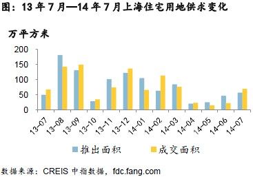 13年7月—14年7月上海住宅用地供求变化