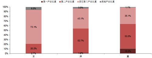 图：2014年上半年京津冀三地经济结构
