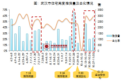 武汉市住宅周度推货量及去化情况