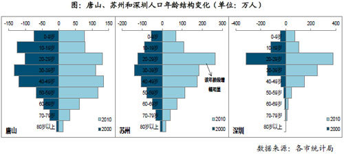 唐山、苏州和深圳人口年龄结构变化