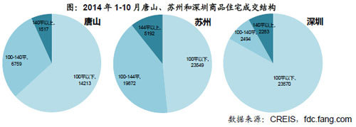 2014年1-10月唐山、苏州和深圳商品住宅成交结构