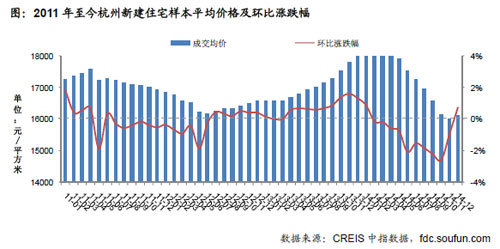 2011年至今杭州新建住宅样本平均价格及环比涨跌幅