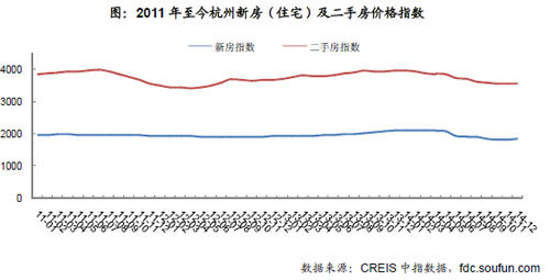 2011年至今杭州新房（住宅）及二手房价格指数