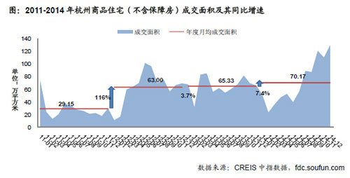 2011-2014年杭州商品住宅（不含保障房）成交面积及其同比增速