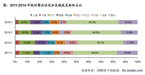 2011-2014年杭州商品住宅分区域成交面积占比
