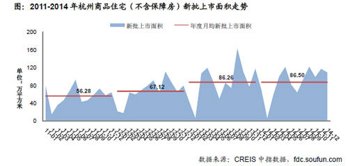 2011-2014年杭州商品住宅（不含保障房）新批上市面积走势