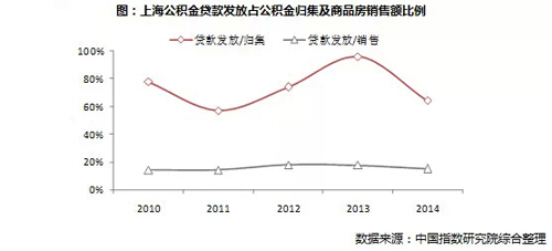 上海公积金贷款发放占公积金归集及商品房销售额比例