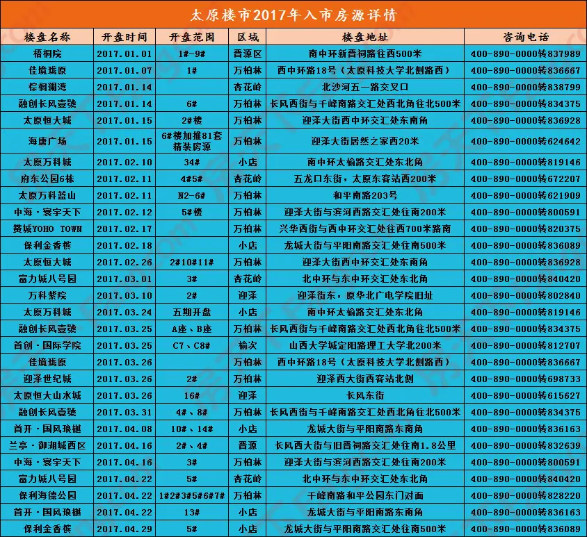 2017年终太原楼市白皮书·开盘篇