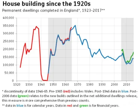 英国新房都建哪儿了?每年建房20万,还有40万缺口!