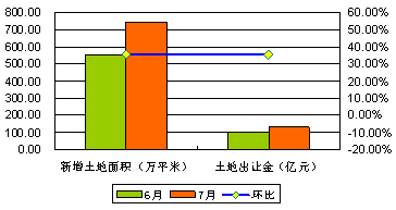 2010年7月中國房地產企業監測報告