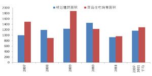 2007-2011年北京商品住宅销售面积与规划建筑面积比较