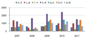 近几年北京与其它主要城市商品住宅用地成交比较