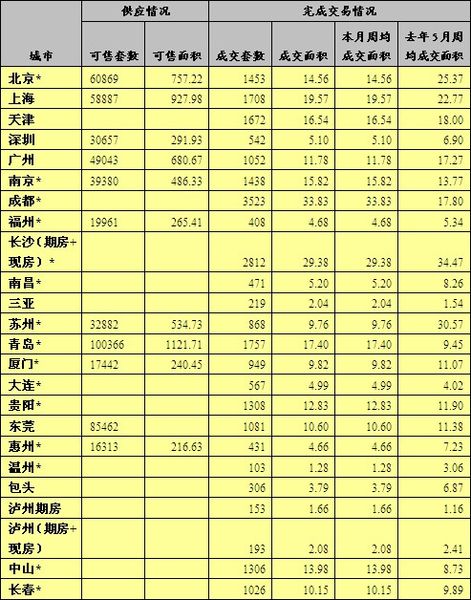 中国主要城市房地产市场交易情报(2013.4.29-5.5)