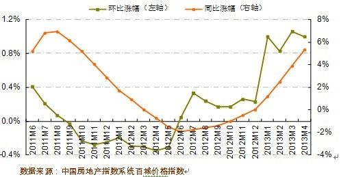 2013年4月中国房地产政策跟踪报告