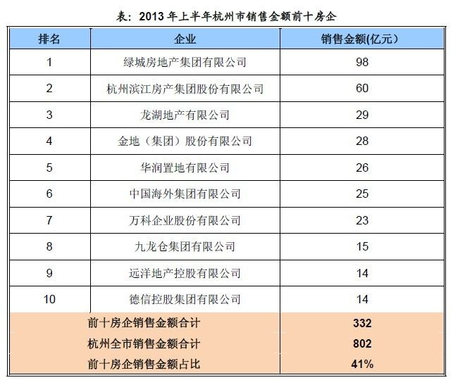 2013年上半年杭州市销售金额前十房企