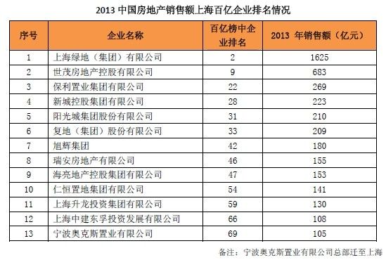 2013中国房地产销售额上海百亿企业情况