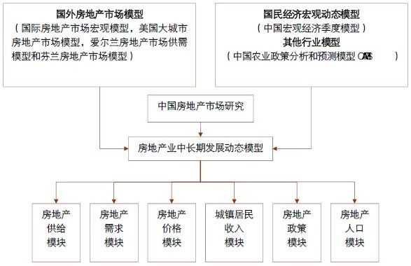 中国房地产政策评估简介	