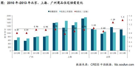 图：2010年-2013年北京、上海、广州商品住宅供需变化