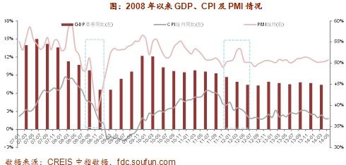 2008年以来GDP、CPI及PMI情况