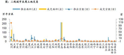 二线城市本周土地交易