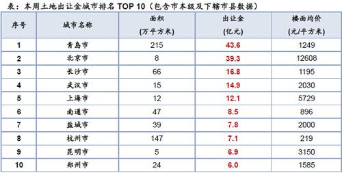 本周土地出让金城市 10