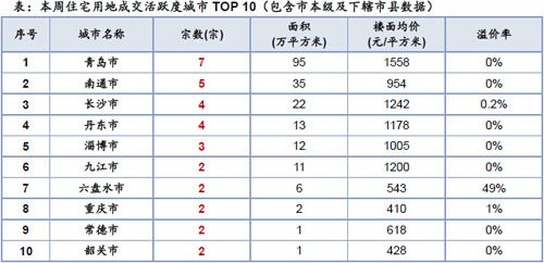 本周住宅用地成交活跃度城市 10