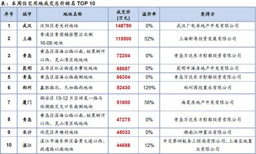 本周住宅用地成交总价 10