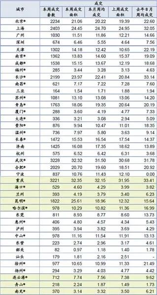 主要城市房地产市场成交情况