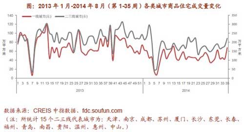 2013年1月-2014年8月（第1-35周）各类城市商品住宅成交量变化