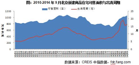 2010-2014年9月北京新建商品住宅可售面积与出清周期