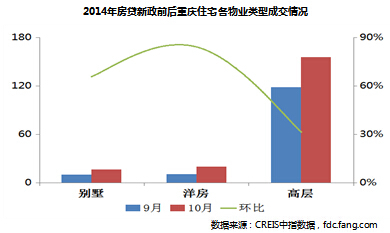 2014年房贷新政前后重庆住宅各物业类型成交情况