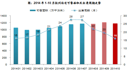 2014年1-10月杭州住宅可售面积及出清周期走势